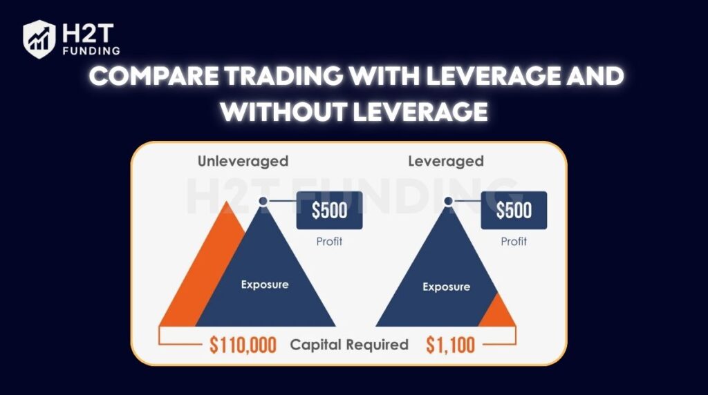 Compare trading with leverage and without leverage