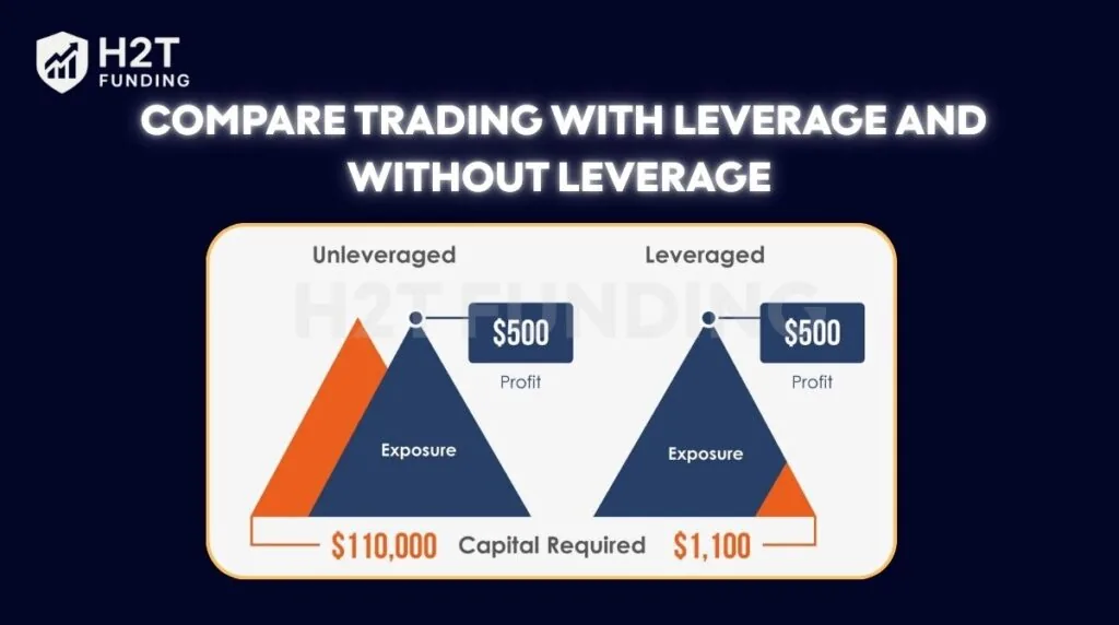 Compare trading with leverage and without leverage