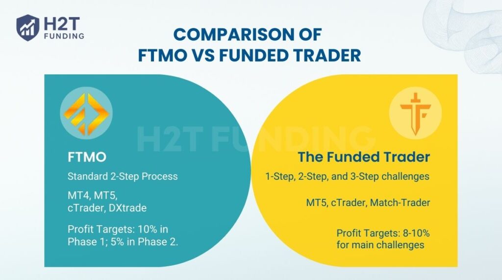 Comparison of FTMO vs Funded Trader