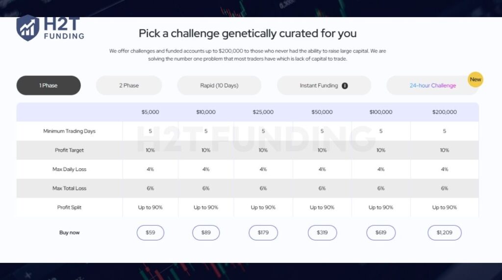 DNA Funded 1-phase challenge