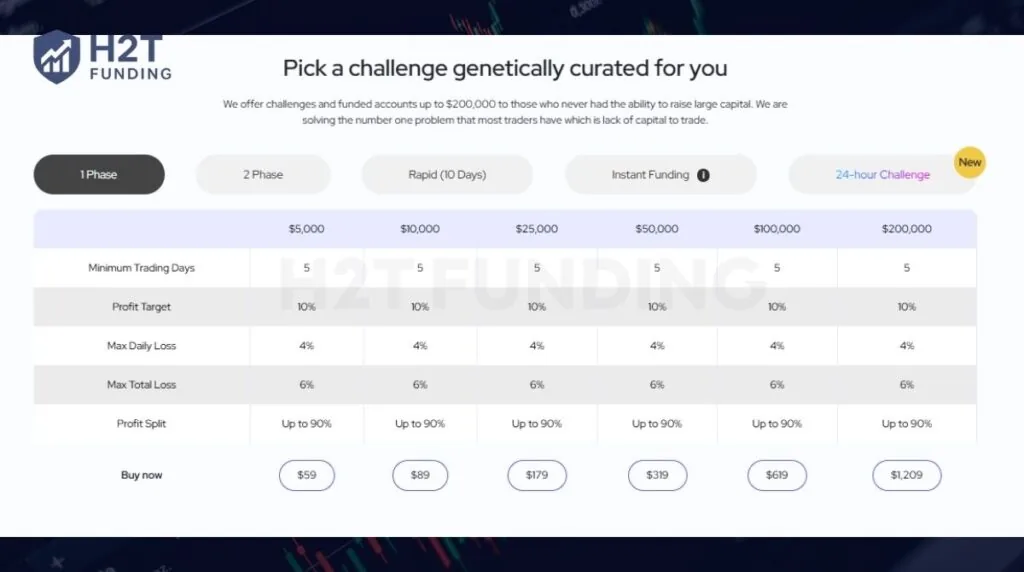 DNA Funded 1-phase challenge
