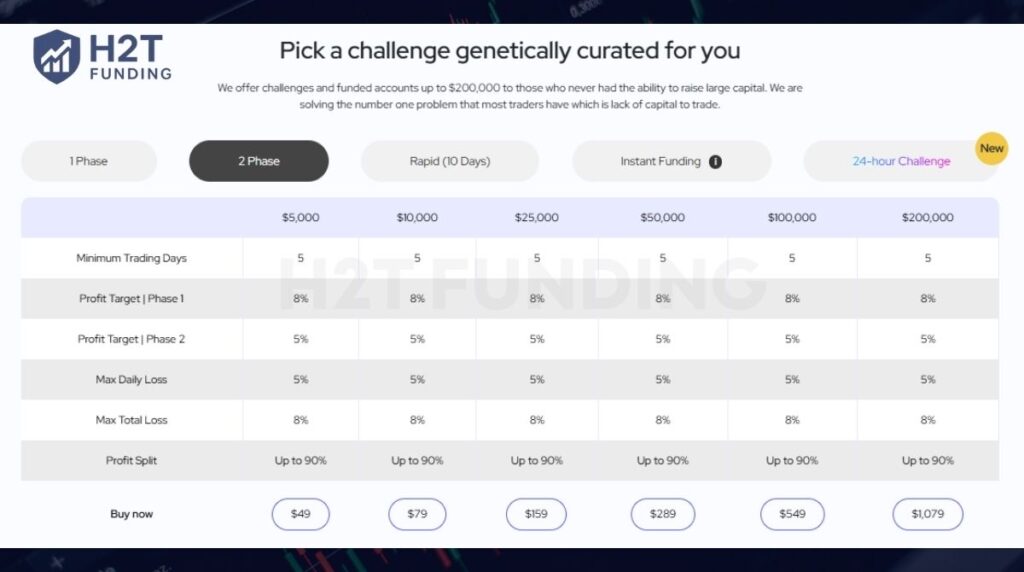 DNA Funded 2-phase challenge