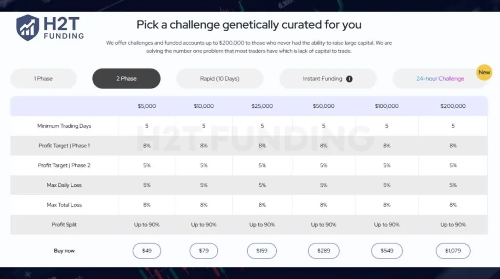 DNA Funded 2-phase challenge