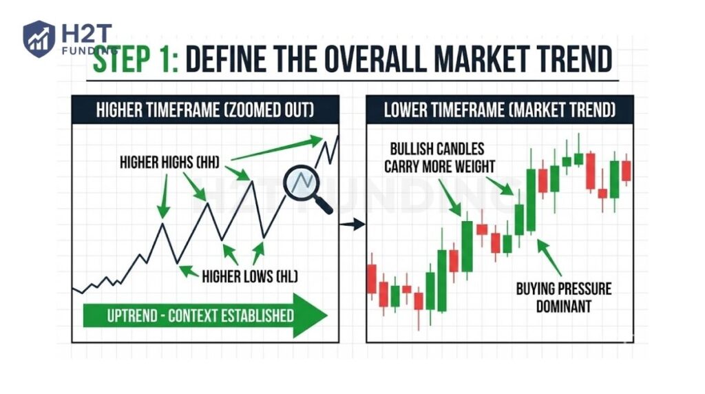 Define the overall market trend