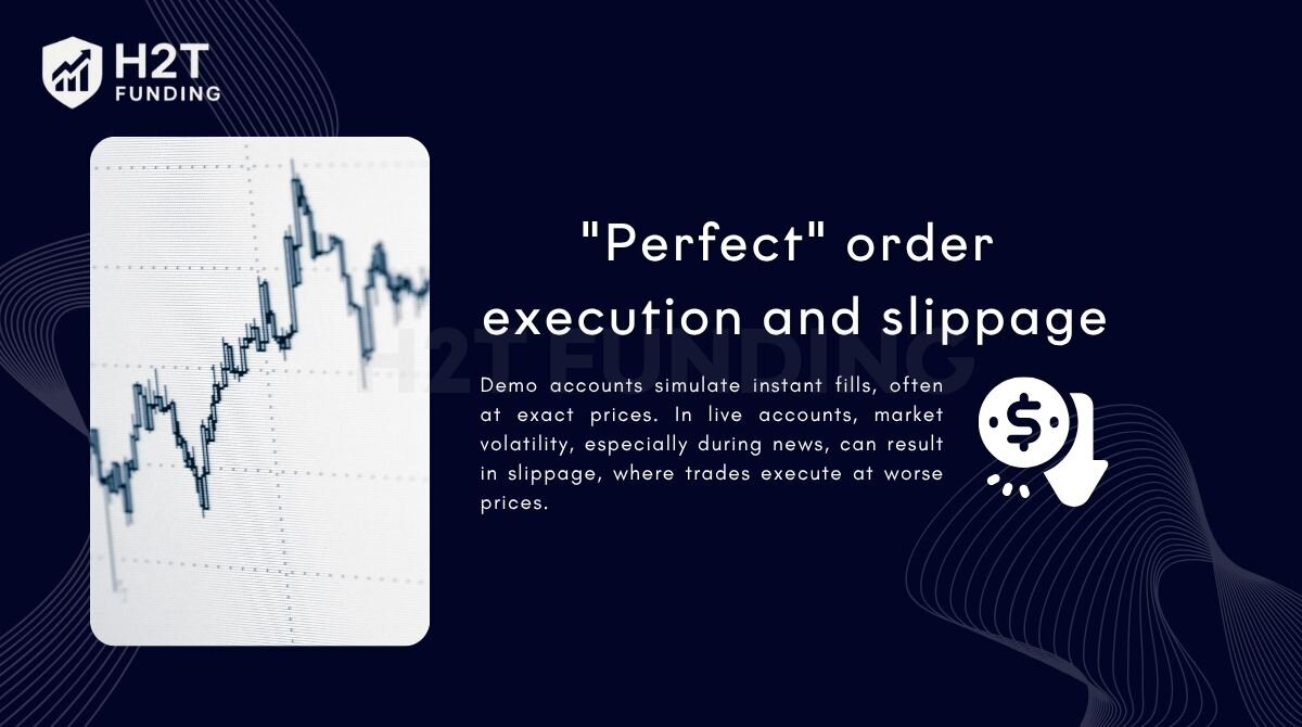Demo accounts simulate instant fills, often at exact prices
