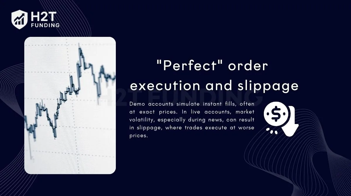 Demo accounts simulate instant fills, often at exact prices