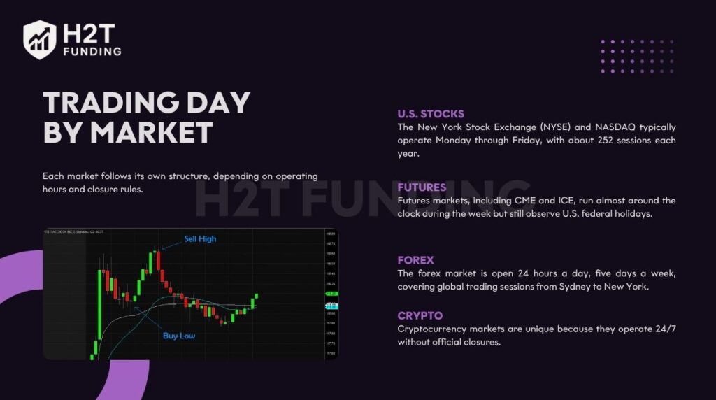 Each market follows its own structure, depending on operating hours and closure rules