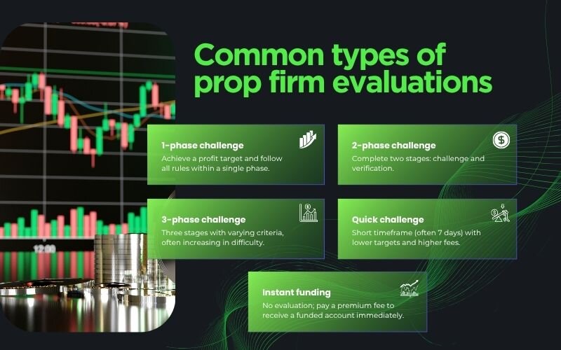 Each prop firm has its own evaluation model designed to assess a trader’s skill and risk management