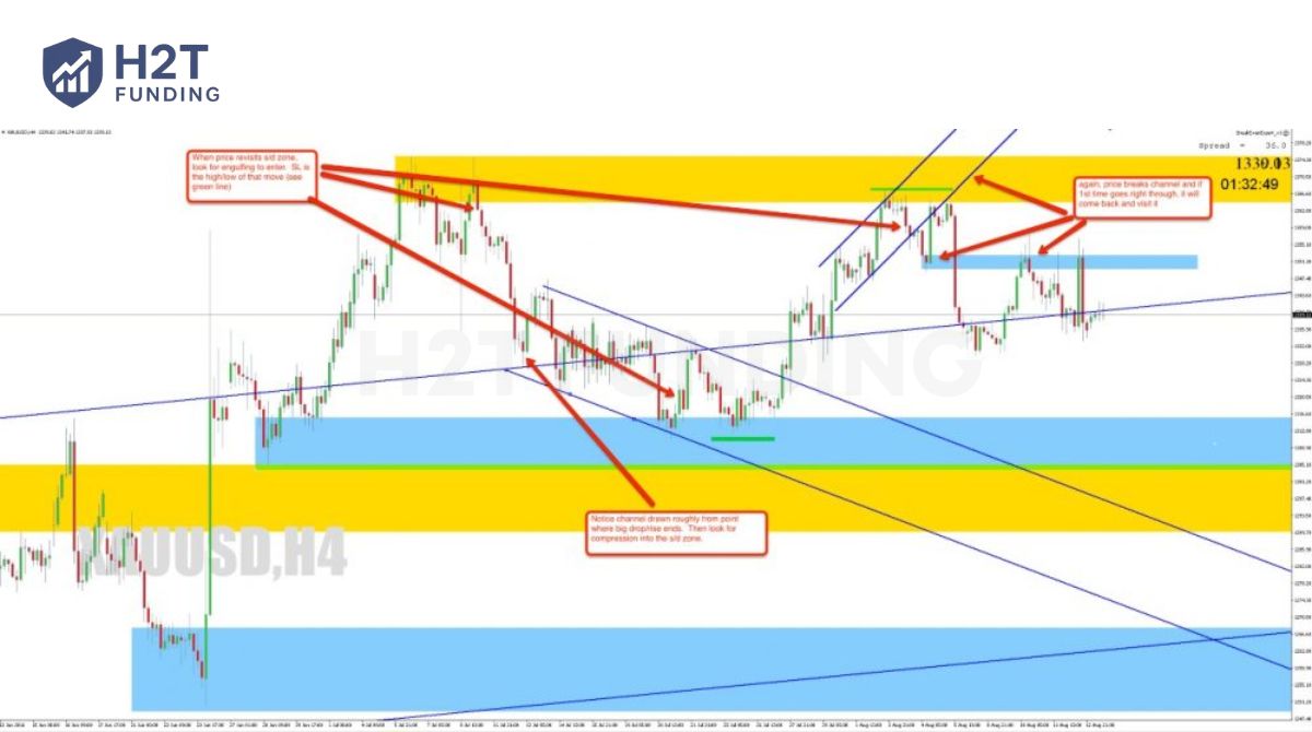 Each rejection from demand aligned with bullish engulfing candles