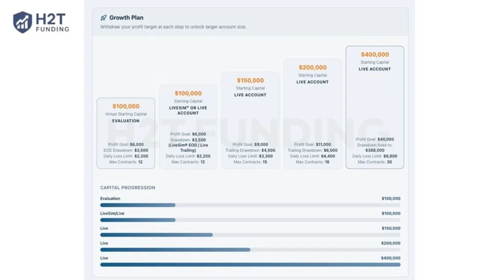 Earn2trade TCP Growth Plan
