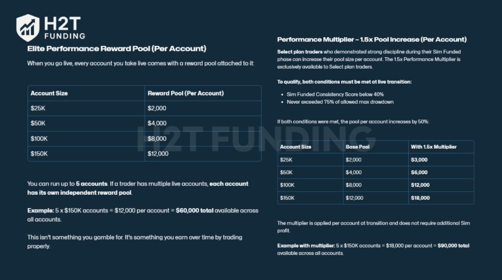 Elite Performance Reward Pool