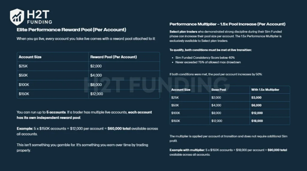 Elite Performance Reward Pool