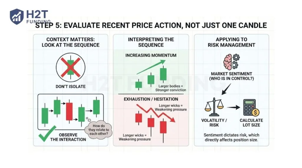 Evaluate recent price action, not just one candle