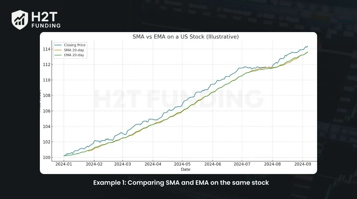 Example 1: Comparing SMA and EMA on the same stock