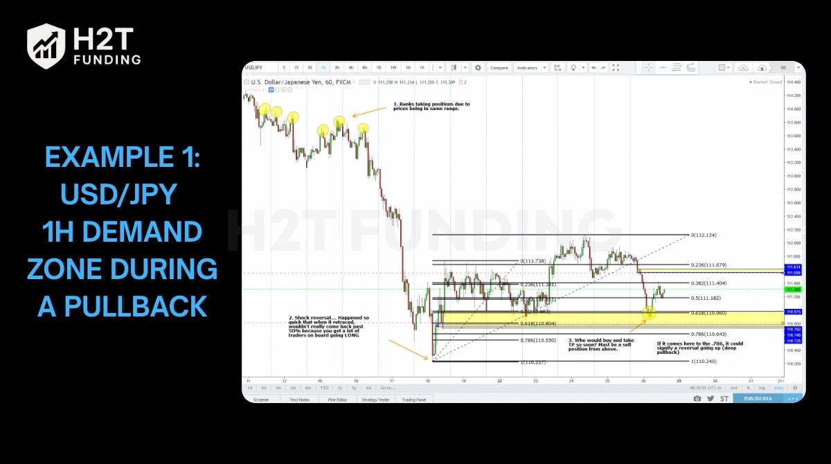 Example 1: USD/JPY – 1H demand zone during a pullback