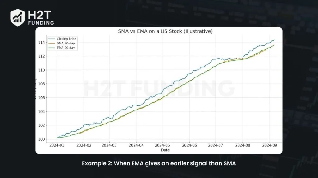 Example 2: When EMA gives an earlier signal than SMA