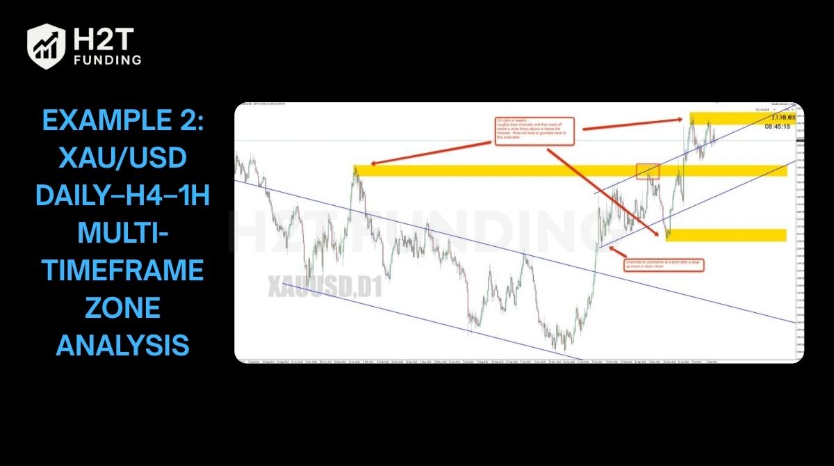 Example 2: XAU/USD Daily–H4–1H multi-timeframe zone analysis