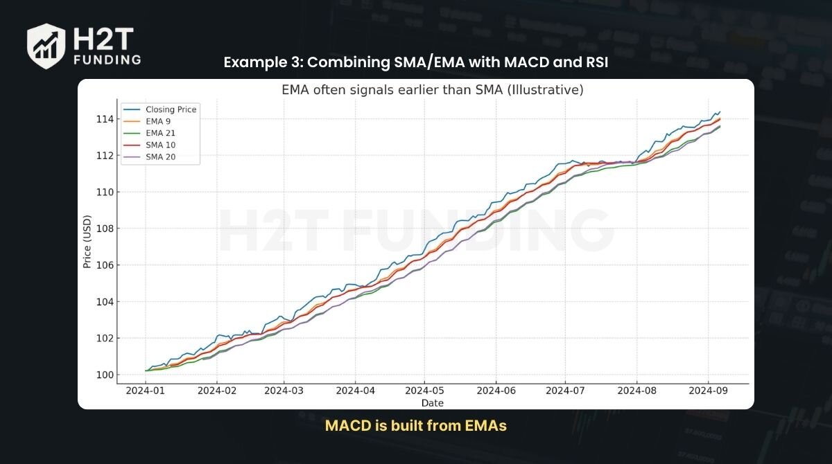 Example 3: MACD is built from EMAs
