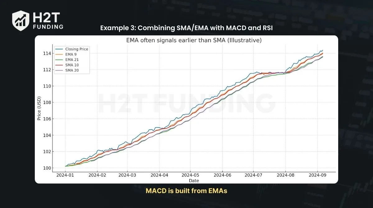 Example 3: MACD is built from EMAs