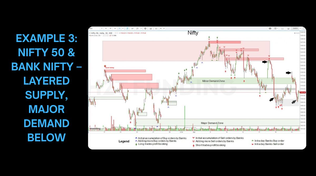 Example 3: Nifty 50 & Bank Nifty – Layered supply, major demand below
