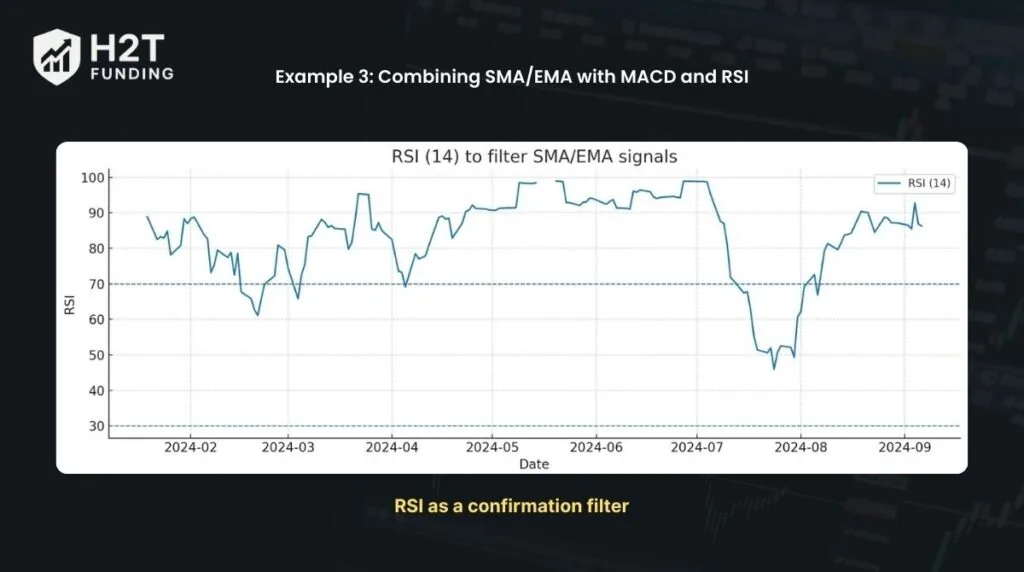 Example 3: RSI as a confirmation filter