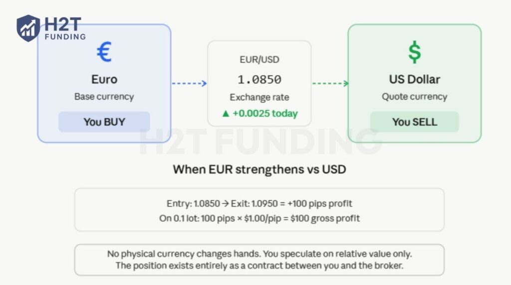 Example of how a EUR/USD forex trade works