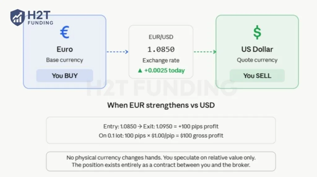 Example of how a EUR/USD forex trade works