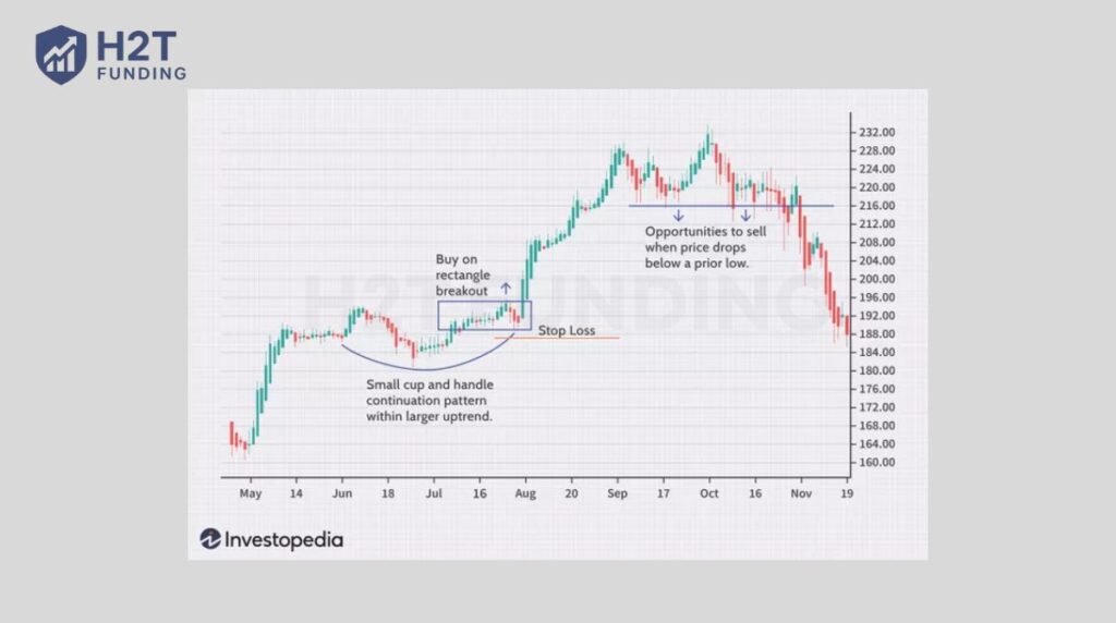 Example of swing trading