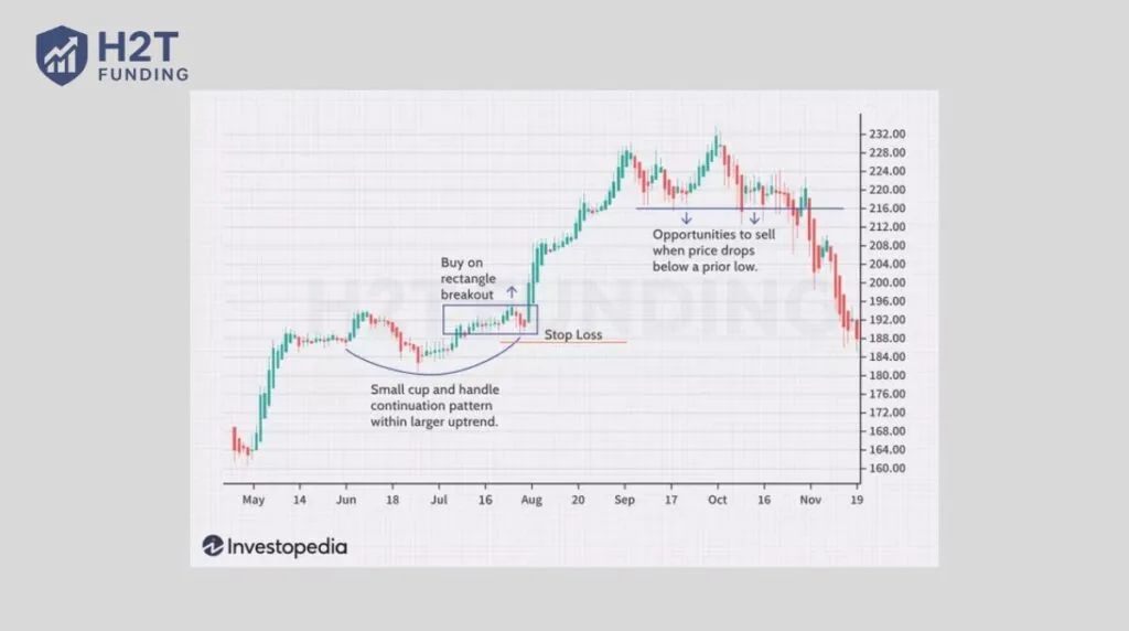 Example of swing trading