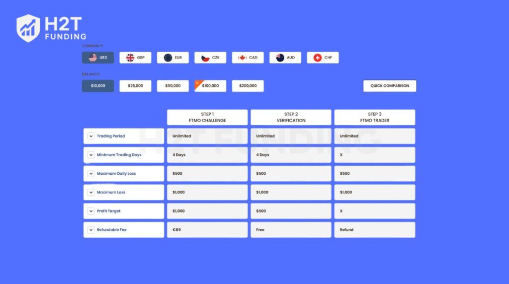 FTMO challenge structure