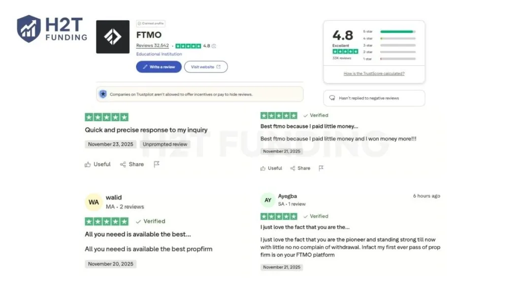 FTMO consistently receives overwhelmingly positive feedback