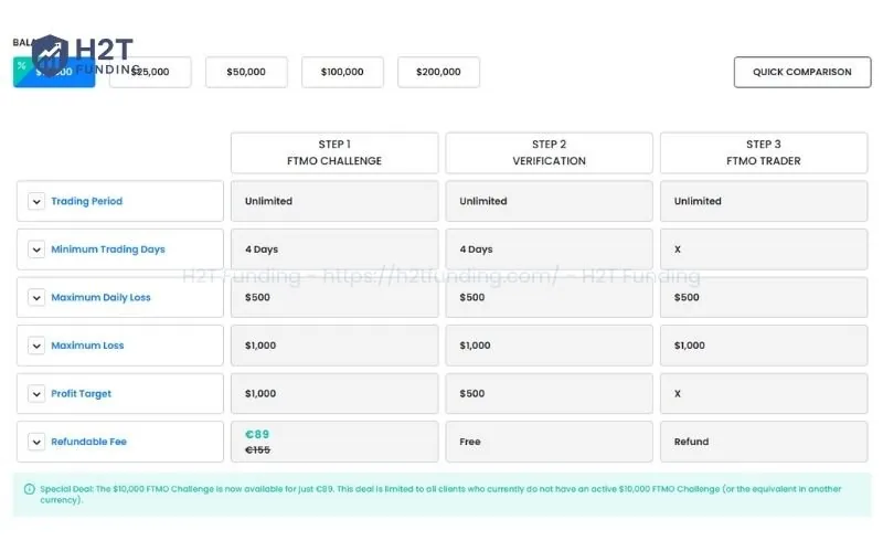 FTMO offers a range of account sizes, tailored to suit various trader profiles