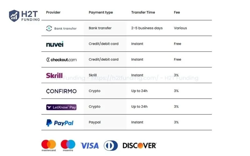FTMO supports a wide variety of secure payment methods for both challenge fees and payouts