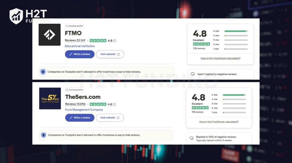 FTMO vs 5ers boast an identical 4.8-star Excellent rating