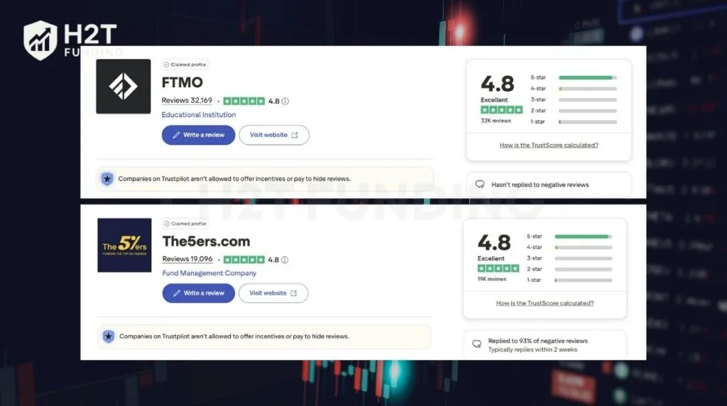 FTMO vs 5ers boast an identical 4.8-star Excellent rating