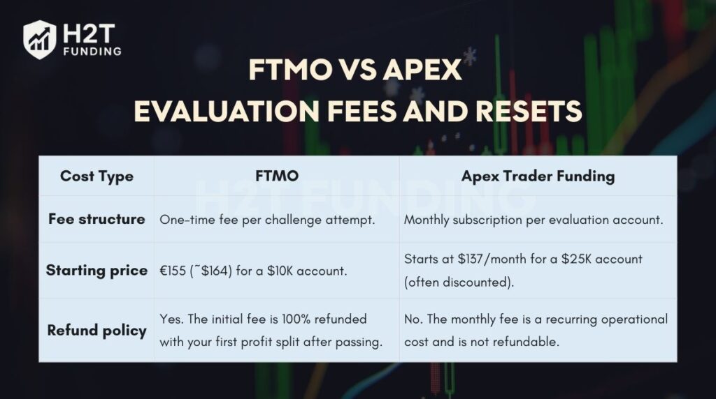 FTMO vs Apex evaluation fees and resets (update on December 27,2025)