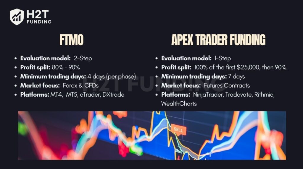 FTMO vs Apex on key factors comparison (update on December 27,2025)