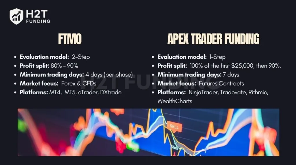 FTMO vs Apex on key factors comparison (update on December 27,2025)