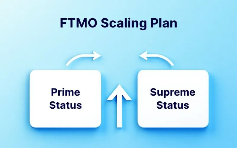 FTMO’s scaling plan offers pathways to larger capital through two main statuses