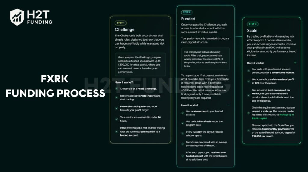 FXRK funding process
