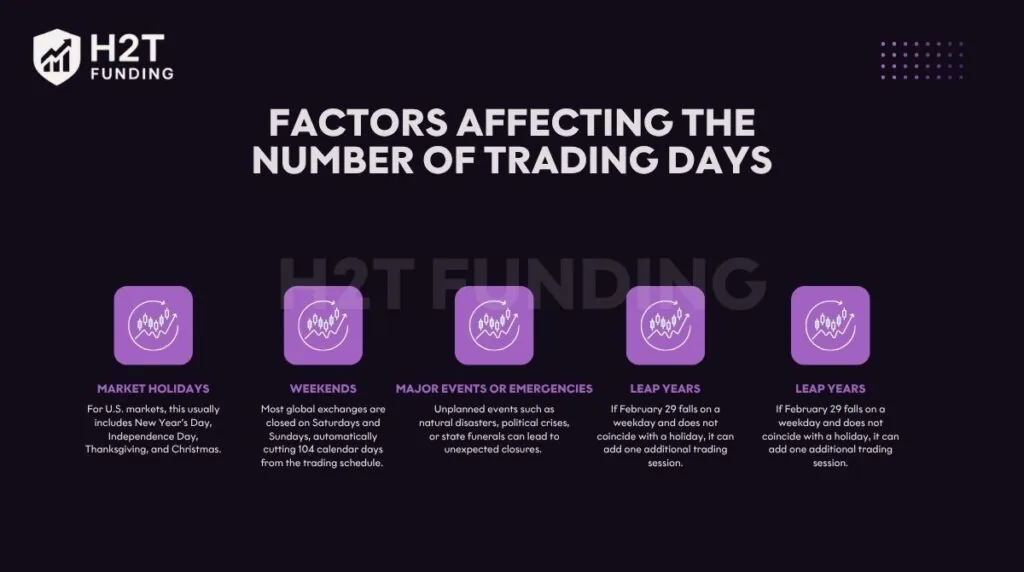 Factors affecting the number of trading days