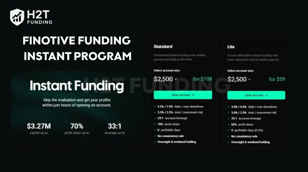 Finotive’s Instant Funding program is made for traders who are ready to skip the evaluation