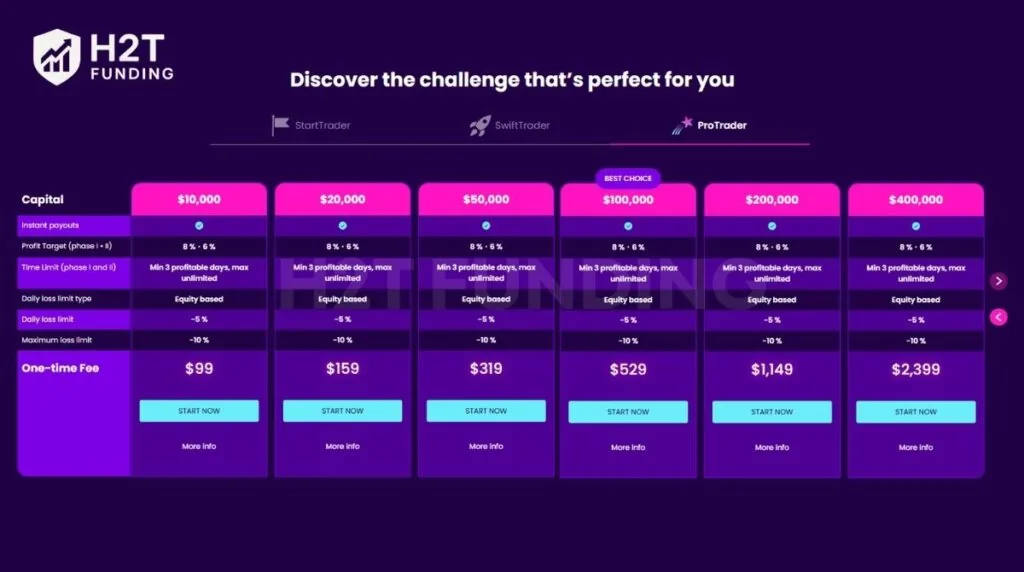 Fintokei Pro Trader program