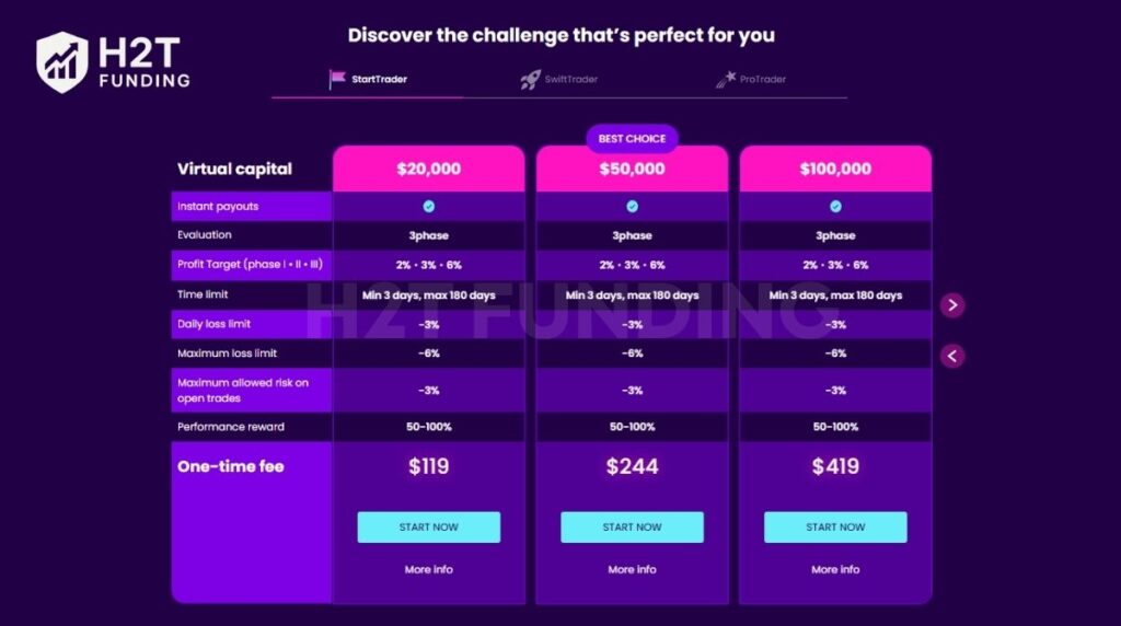 Fintokei Start Trader program