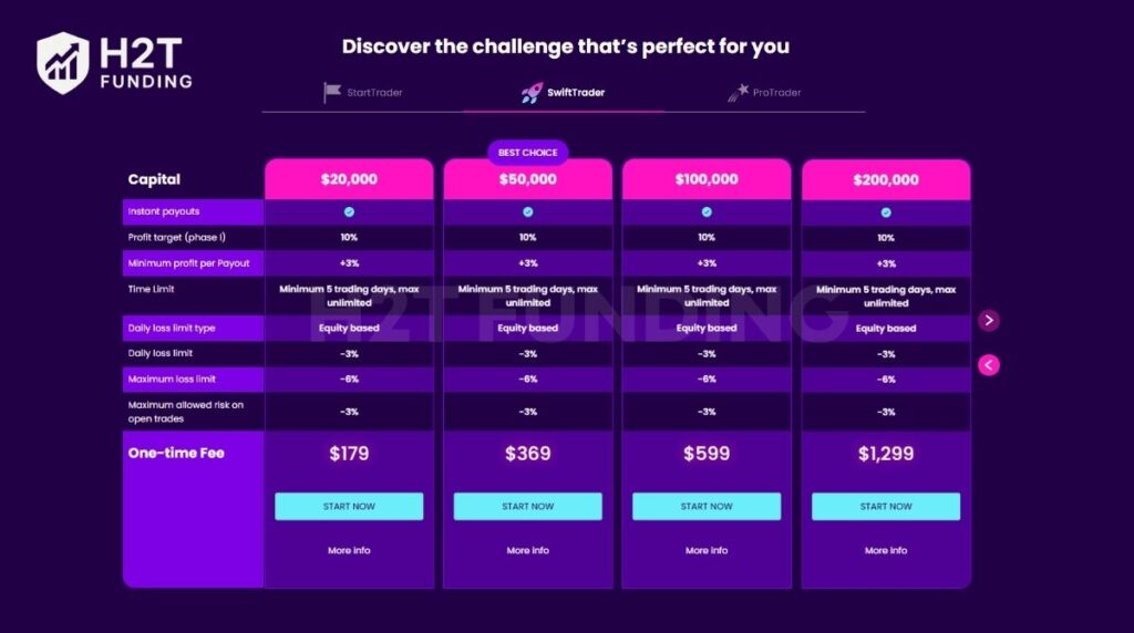 Fintokei Swift Trader program