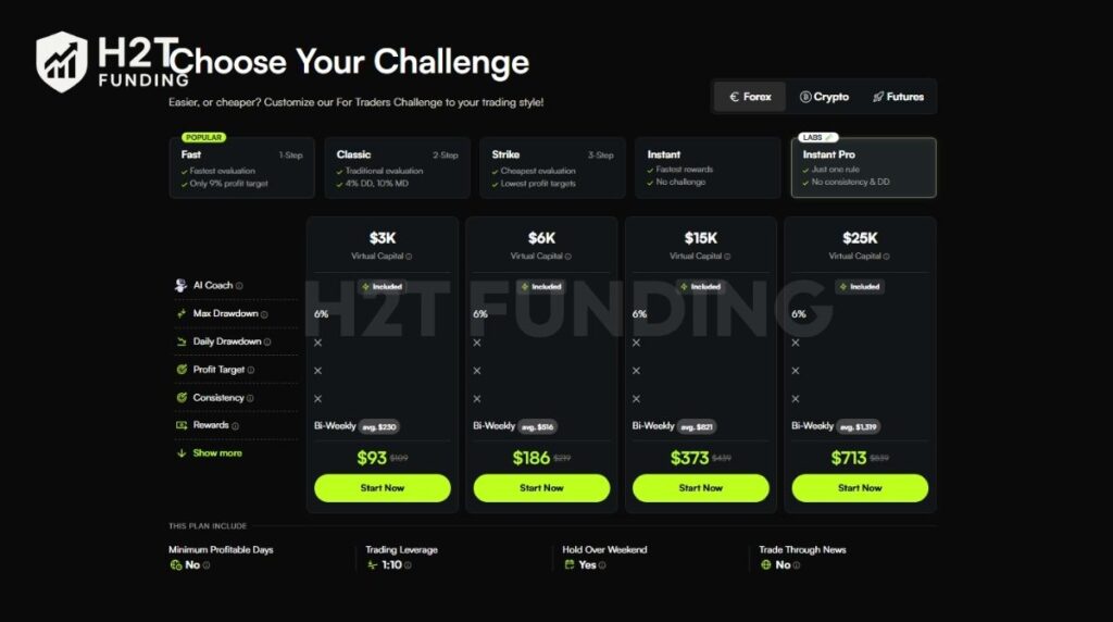 For Traders forex challenge instant pro account