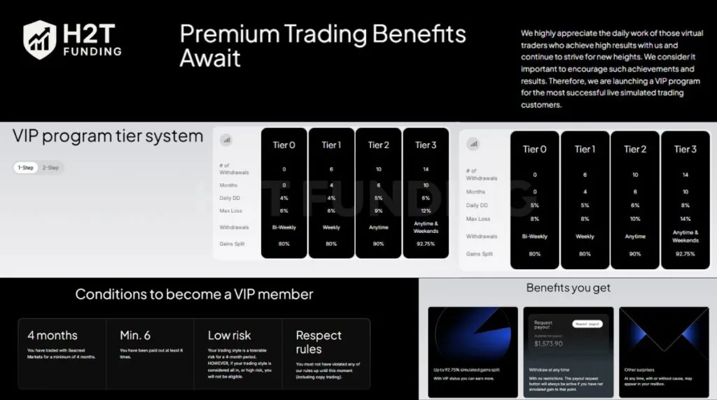 For traders who consistently perform, SeacrestFunded rewards progress with its VIP Program