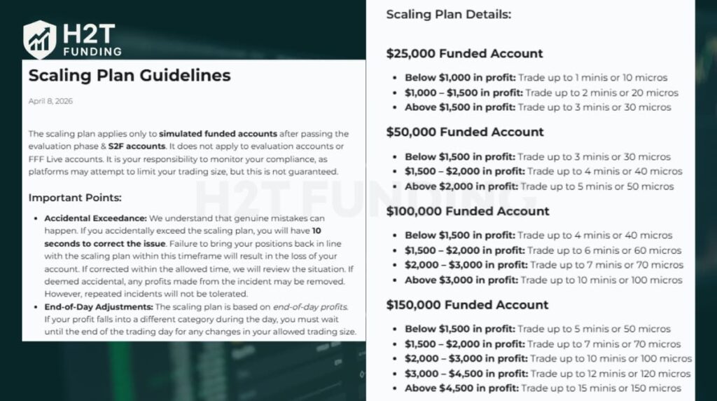 Funded Futures Family scaling plan