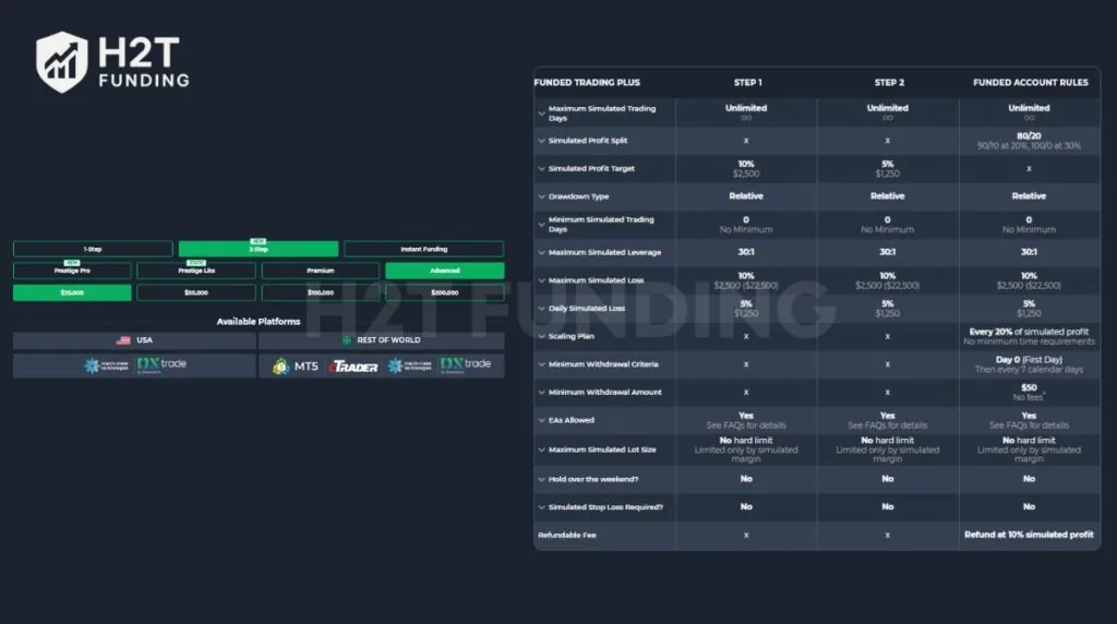 Funded Trading Plus Advanced account