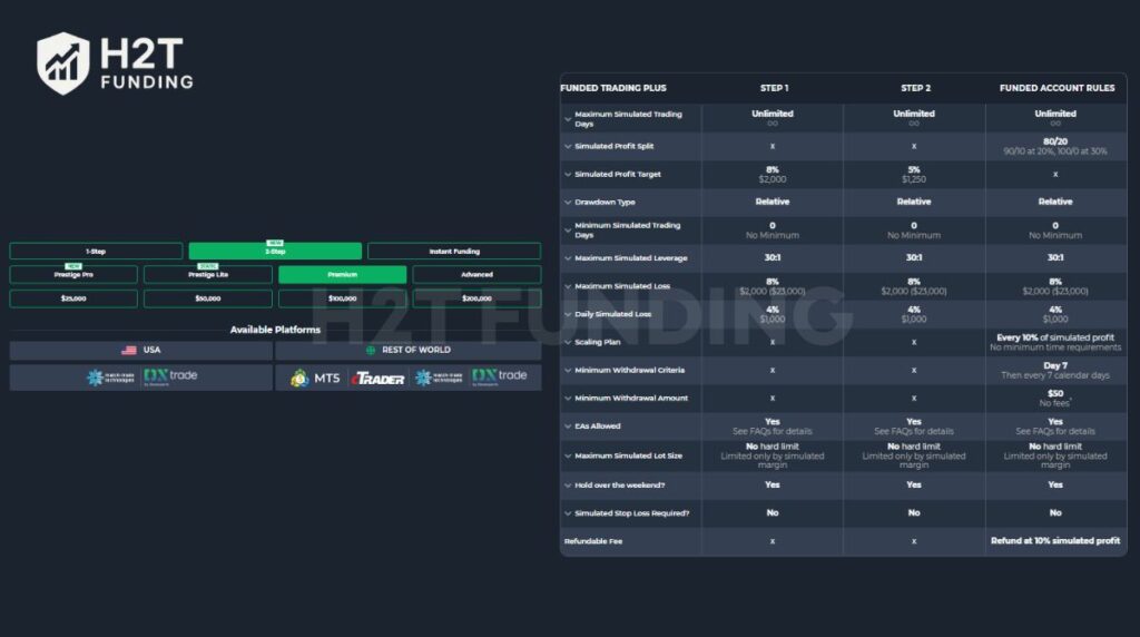 Funded Trading Plus Premium account